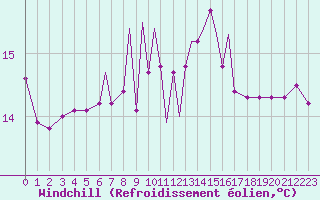 Courbe du refroidissement olien pour Scilly - Saint Mary
