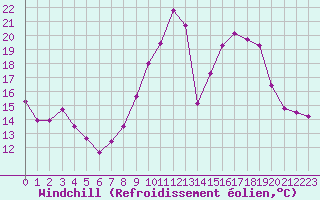 Courbe du refroidissement olien pour Lille (59)