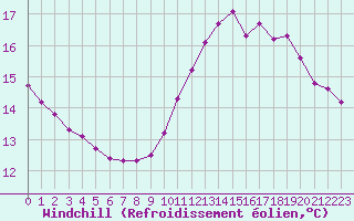 Courbe du refroidissement olien pour Bouligny (55)