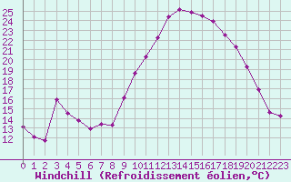Courbe du refroidissement olien pour Fains-Veel (55)