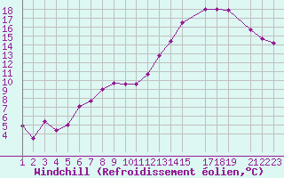 Courbe du refroidissement olien pour Sint Katelijne-waver (Be)