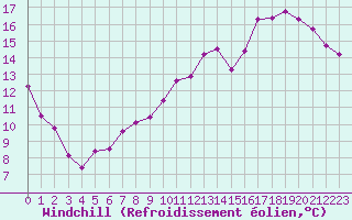 Courbe du refroidissement olien pour Lyon - Saint-Exupry (69)