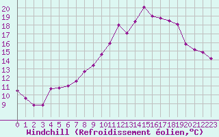 Courbe du refroidissement olien pour Saint-Nazaire (44)
