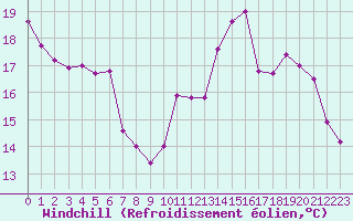 Courbe du refroidissement olien pour Cap de la Hve (76)