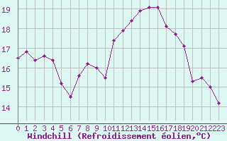 Courbe du refroidissement olien pour Saint-Mdard-d