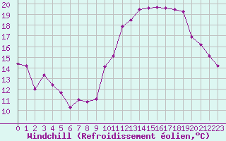 Courbe du refroidissement olien pour Clermont-Ferrand (63)
