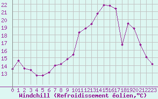 Courbe du refroidissement olien pour Donnemarie-Dontilly (77)