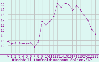 Courbe du refroidissement olien pour Cap de la Hve (76)