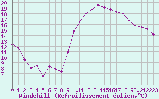 Courbe du refroidissement olien pour Dinard (35)