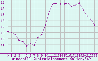 Courbe du refroidissement olien pour Jarny (54)