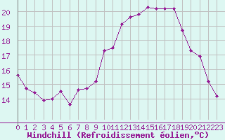 Courbe du refroidissement olien pour Montlimar (26)