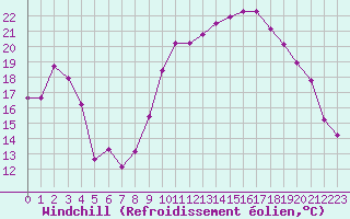 Courbe du refroidissement olien pour Laqueuille (63)