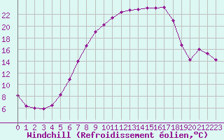 Courbe du refroidissement olien pour De Bilt (PB)