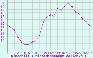 Courbe du refroidissement olien pour Belvs (24)