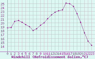 Courbe du refroidissement olien pour Saint-Anthme (63)