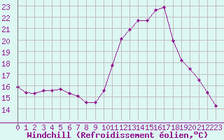 Courbe du refroidissement olien pour Bordeaux (33)