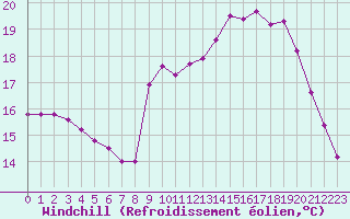 Courbe du refroidissement olien pour Pointe de Socoa (64)