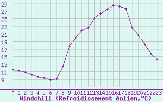 Courbe du refroidissement olien pour Sallanches (74)