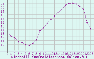 Courbe du refroidissement olien pour Anglars St-Flix(12)