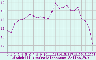 Courbe du refroidissement olien pour Castres-Nord (81)