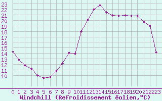 Courbe du refroidissement olien pour Mont-Saint-Vincent (71)