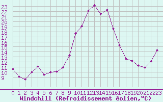 Courbe du refroidissement olien pour Aubagne (13)