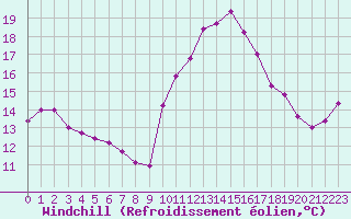 Courbe du refroidissement olien pour Bourges (18)