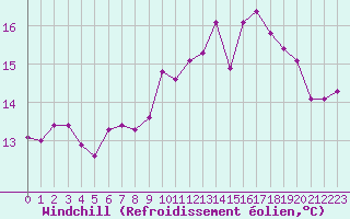 Courbe du refroidissement olien pour Ile d