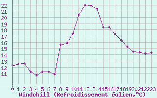 Courbe du refroidissement olien pour Dourbes (Be)