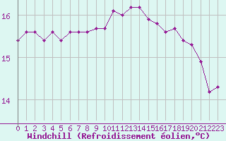 Courbe du refroidissement olien pour Cavalaire-sur-Mer (83)