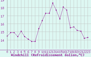 Courbe du refroidissement olien pour Ile de Batz (29)