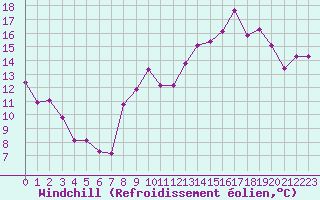 Courbe du refroidissement olien pour Orange (84)
