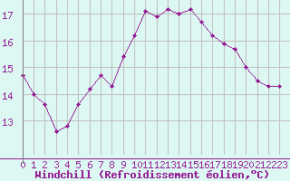 Courbe du refroidissement olien pour Harzgerode