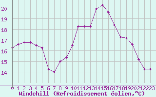 Courbe du refroidissement olien pour Saint-Nazaire (44)