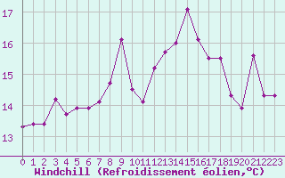 Courbe du refroidissement olien pour Istres (13)