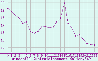 Courbe du refroidissement olien pour Anglars St-Flix(12)