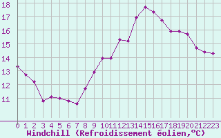Courbe du refroidissement olien pour Cernay-la-Ville (78)