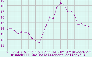 Courbe du refroidissement olien pour Pointe du Raz (29)