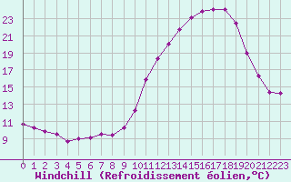 Courbe du refroidissement olien pour Nonaville (16)