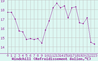 Courbe du refroidissement olien pour Saint Nicolas des Biefs (03)