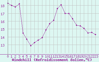 Courbe du refroidissement olien pour Nice (06)