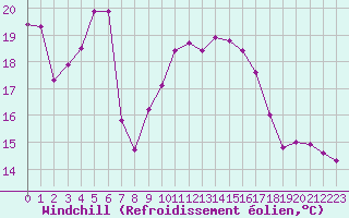 Courbe du refroidissement olien pour Ile Rousse (2B)