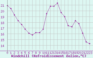 Courbe du refroidissement olien pour Lemberg (57)