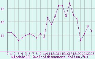 Courbe du refroidissement olien pour Ile de Groix (56)