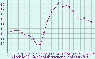 Courbe du refroidissement olien pour Brigueuil (16)