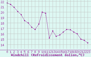 Courbe du refroidissement olien pour Chartres (28)