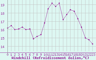 Courbe du refroidissement olien pour Ile de Batz (29)