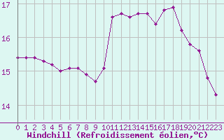 Courbe du refroidissement olien pour Isle-sur-la-Sorgue (84)