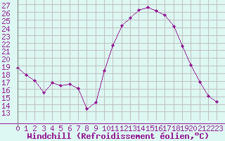 Courbe du refroidissement olien pour Puissalicon (34)