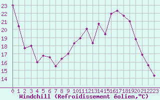 Courbe du refroidissement olien pour Aurillac (15)